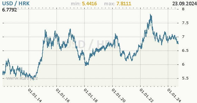 Vvoj kurzu USD/HRK - graf