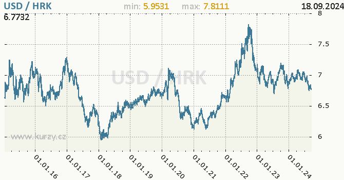 Vvoj kurzu USD/HRK - graf