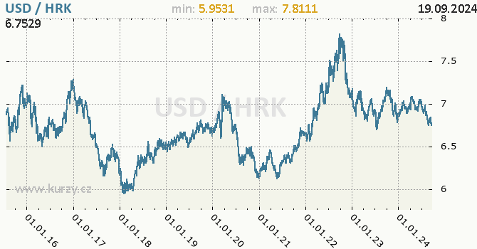 Vvoj kurzu USD/HRK - graf