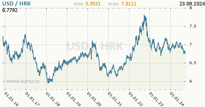 Vvoj kurzu USD/HRK - graf