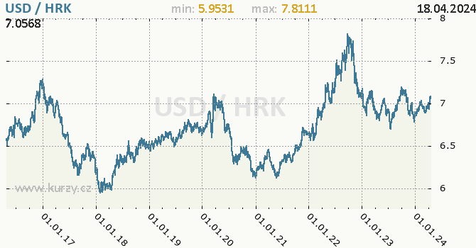 Vvoj kurzu USD/HRK - graf
