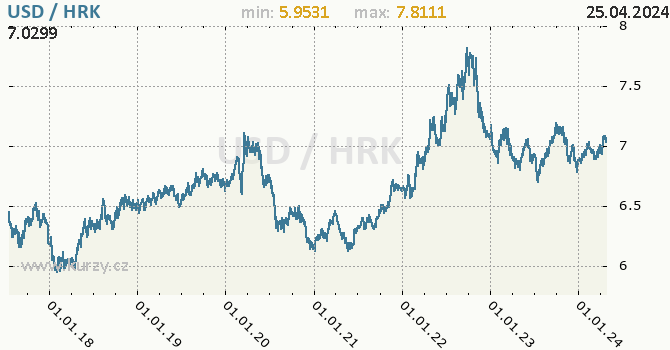 Vvoj kurzu USD/HRK - graf