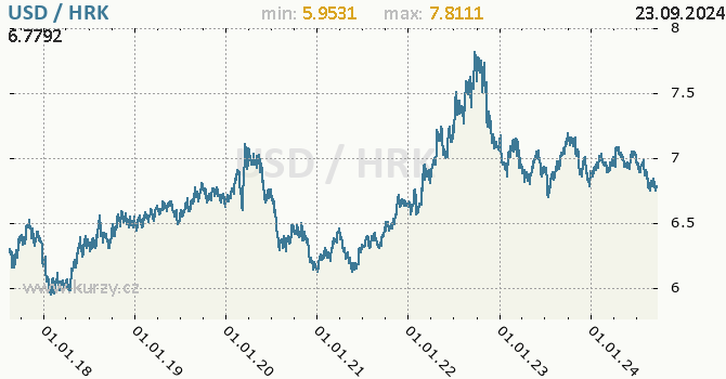 Vvoj kurzu USD/HRK - graf