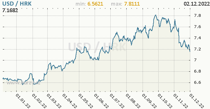 Vývoj kurzu USD/HRK - graf