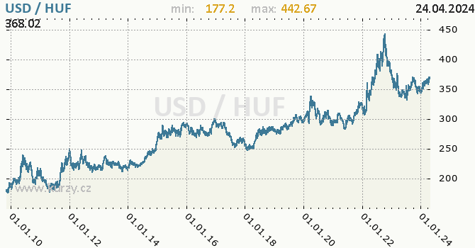 Vvoj kurzu USD/HUF - graf