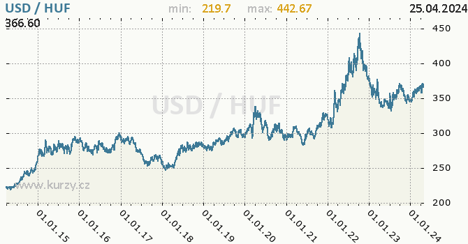 Vvoj kurzu USD/HUF - graf