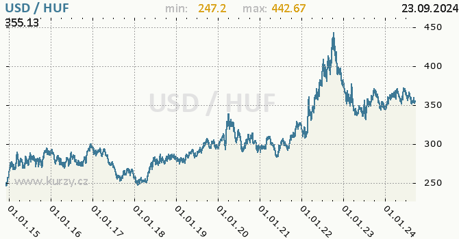 Vvoj kurzu USD/HUF - graf