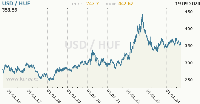 Vvoj kurzu USD/HUF - graf