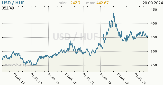 Vvoj kurzu USD/HUF - graf