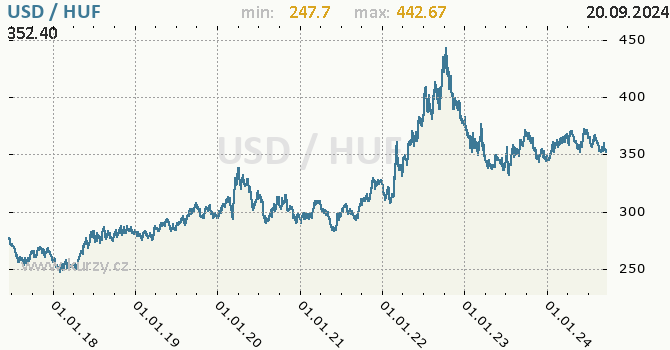 Vvoj kurzu USD/HUF - graf