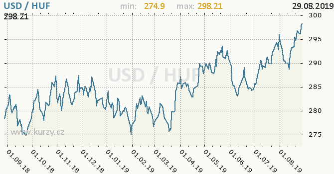 Forint Kurz Forint Kurz