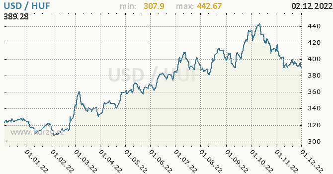 Vývoj kurzu USD/HUF - graf