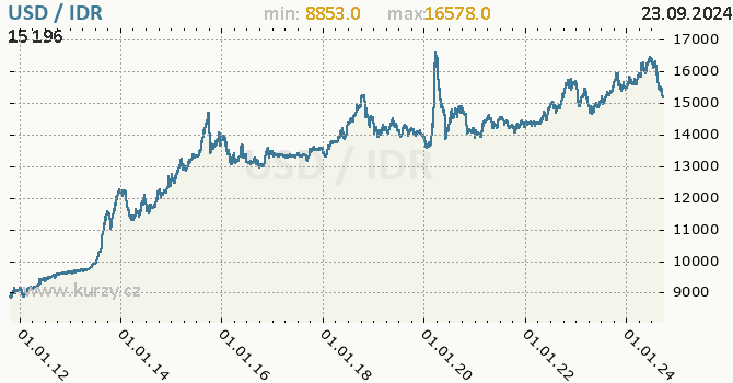 Vvoj kurzu USD/IDR - graf