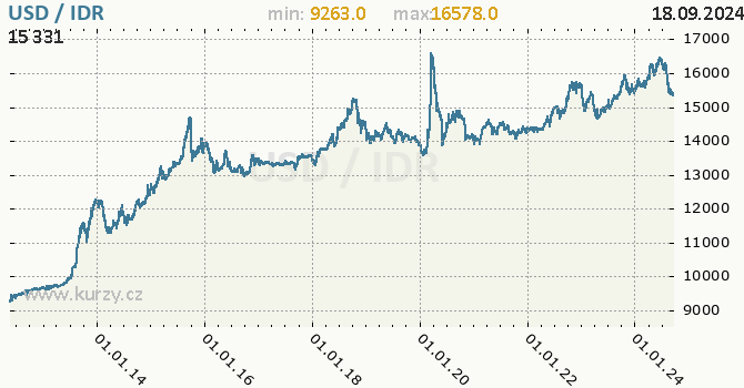 Vvoj kurzu USD/IDR - graf