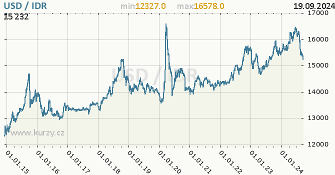 Vvoj kurzu USD/IDR - graf
