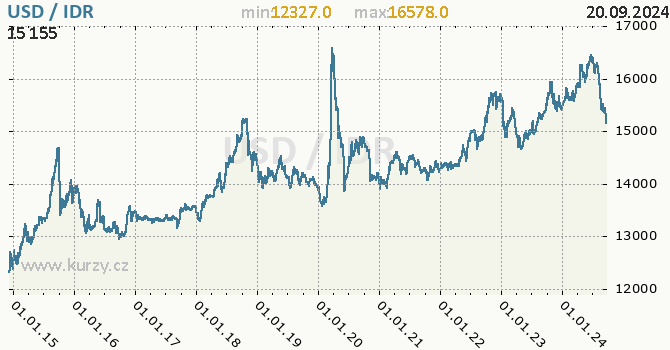 Vvoj kurzu USD/IDR - graf