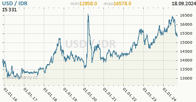 Vvoj kurzu USD/IDR - graf