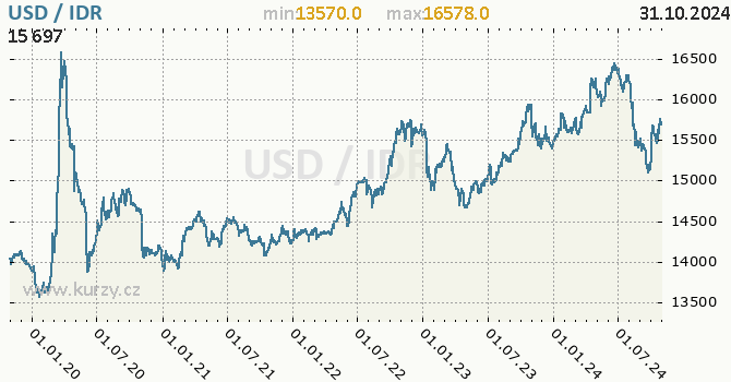 Vvoj kurzu USD/IDR - graf