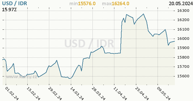 Vvoj kurzu USD/IDR - graf