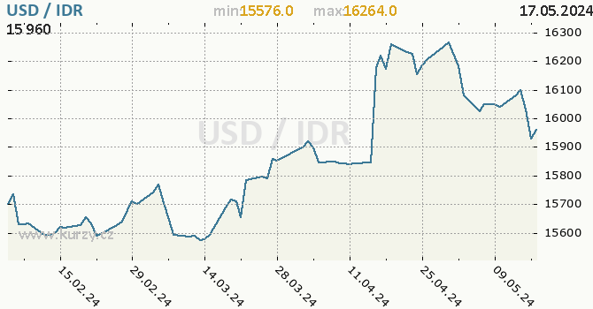 Vvoj kurzu USD/IDR - graf