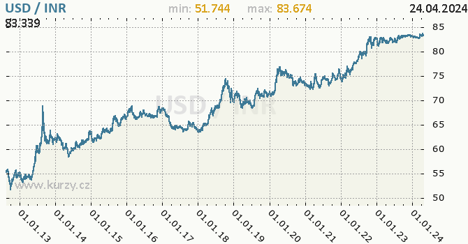 Vvoj kurzu USD/INR - graf