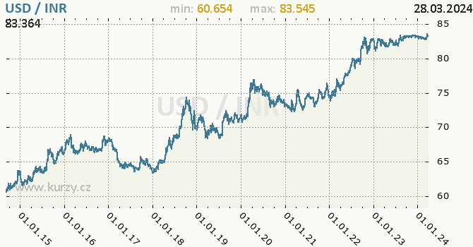 Vvoj kurzu USD/INR - graf
