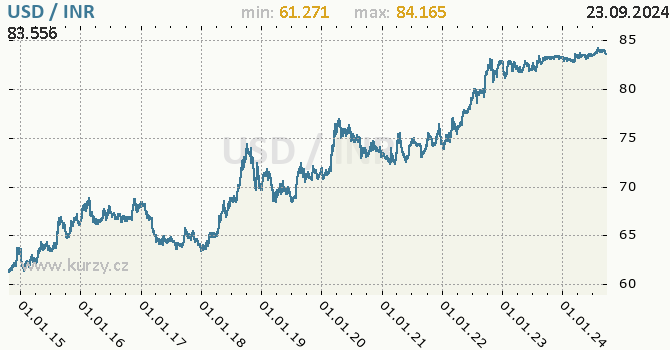 Vvoj kurzu USD/INR - graf