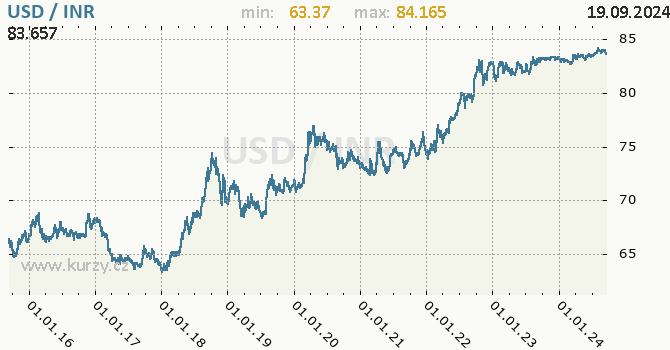 Vvoj kurzu USD/INR - graf