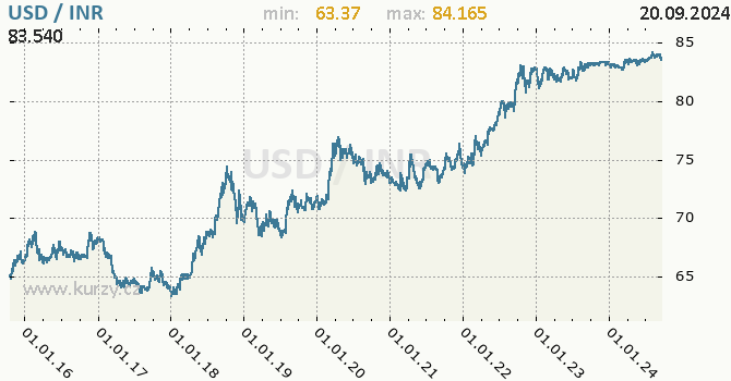 Vvoj kurzu USD/INR - graf