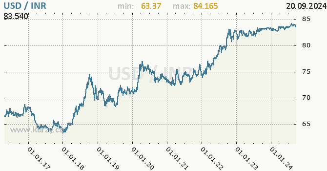 Vvoj kurzu USD/INR - graf