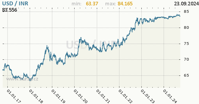 Vvoj kurzu USD/INR - graf