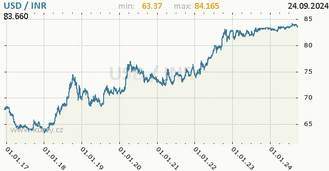 Vvoj kurzu USD/INR - graf