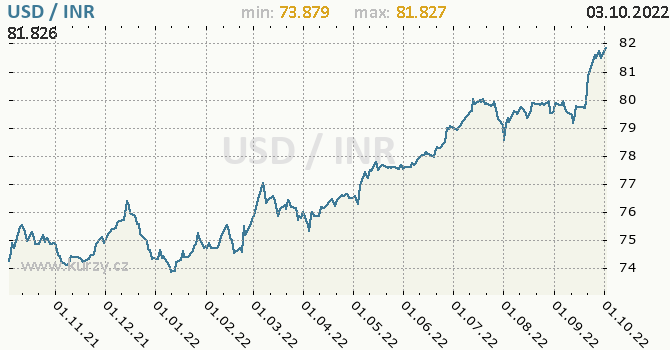 Vývoj kurzu USD/INR - graf
