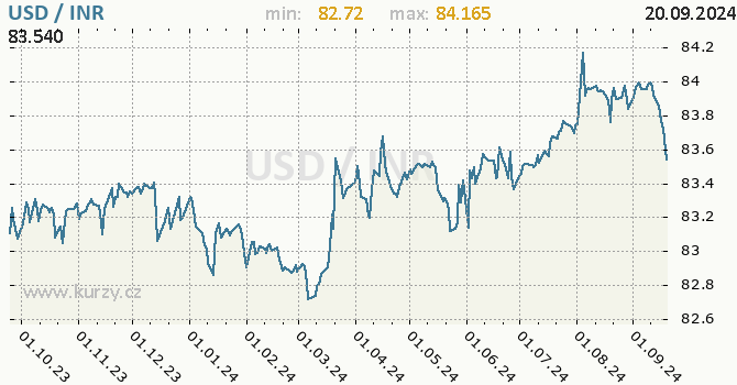 Vvoj kurzu USD/INR - graf