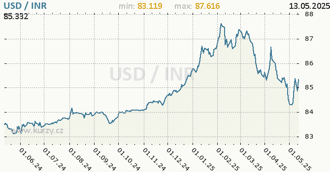 Vvoj kurzu USD/INR - graf