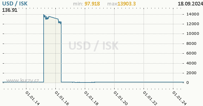 Vvoj kurzu USD/ISK - graf