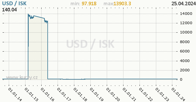 Vvoj kurzu USD/ISK - graf