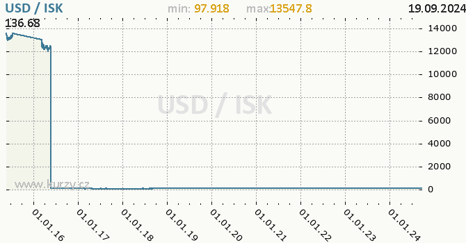 Vvoj kurzu USD/ISK - graf