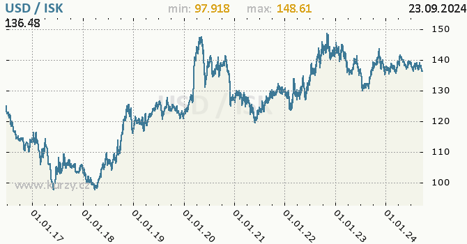 Vvoj kurzu USD/ISK - graf