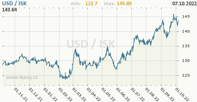 Vývoj kurzu USD/ISK - graf