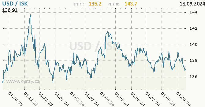 Vvoj kurzu USD/ISK - graf