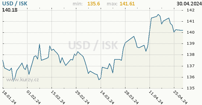 Vvoj kurzu USD/ISK - graf