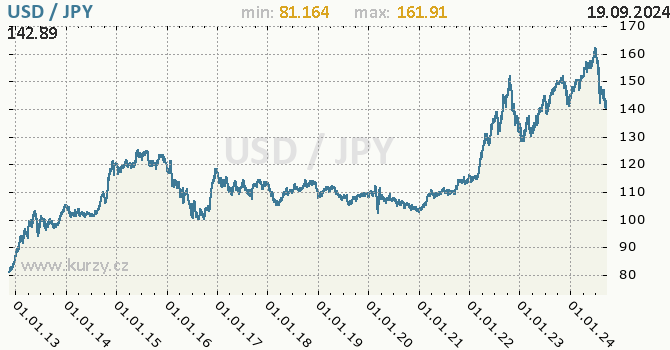 Vvoj kurzu USD/JPY - graf