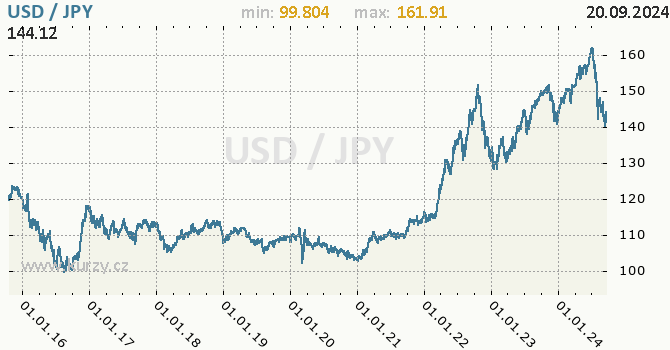 Vvoj kurzu USD/JPY - graf