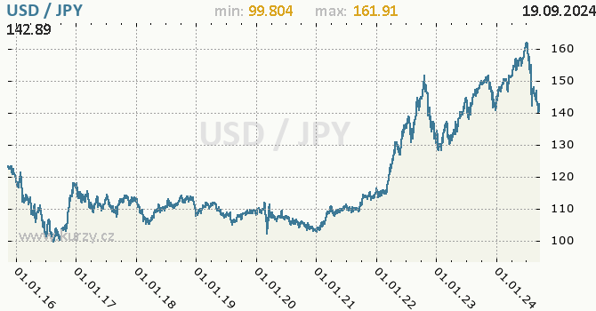 Vvoj kurzu USD/JPY - graf