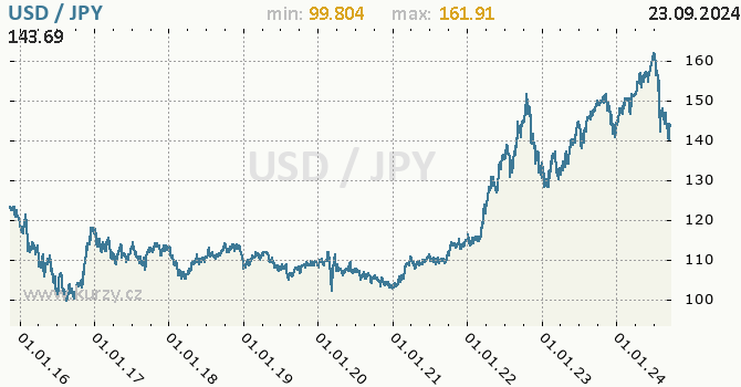 Vvoj kurzu USD/JPY - graf