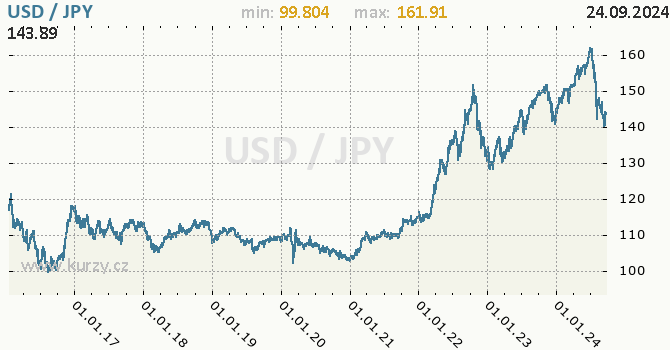 Vvoj kurzu USD/JPY - graf