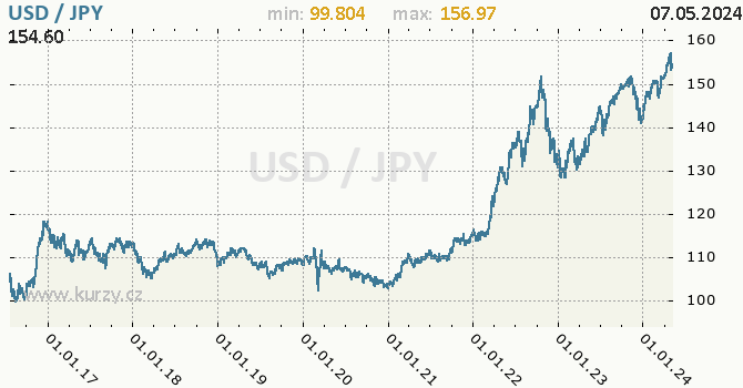 Vvoj kurzu USD/JPY - graf
