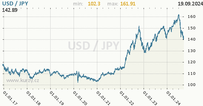 Vvoj kurzu USD/JPY - graf