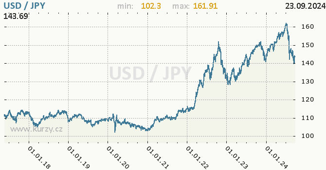 Vvoj kurzu USD/JPY - graf